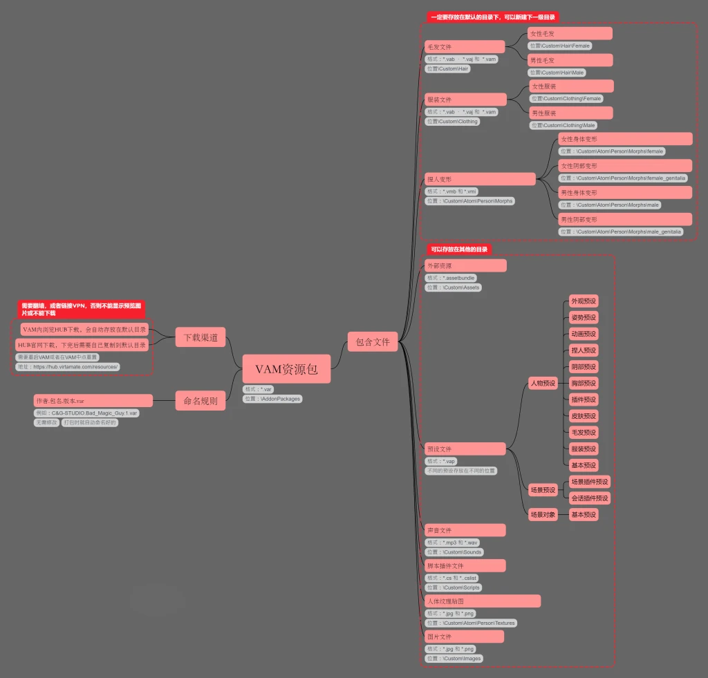 VAM 资源包和各种资源存放位置